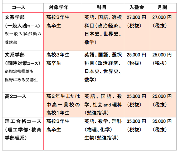 料金詳細 早稲田合格塾 早稲田合格率日本一の予備校 現役 浪人対応