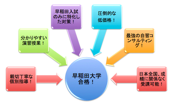 早稲田合格塾 早稲田合格率日本一の予備校 現役 浪人対応